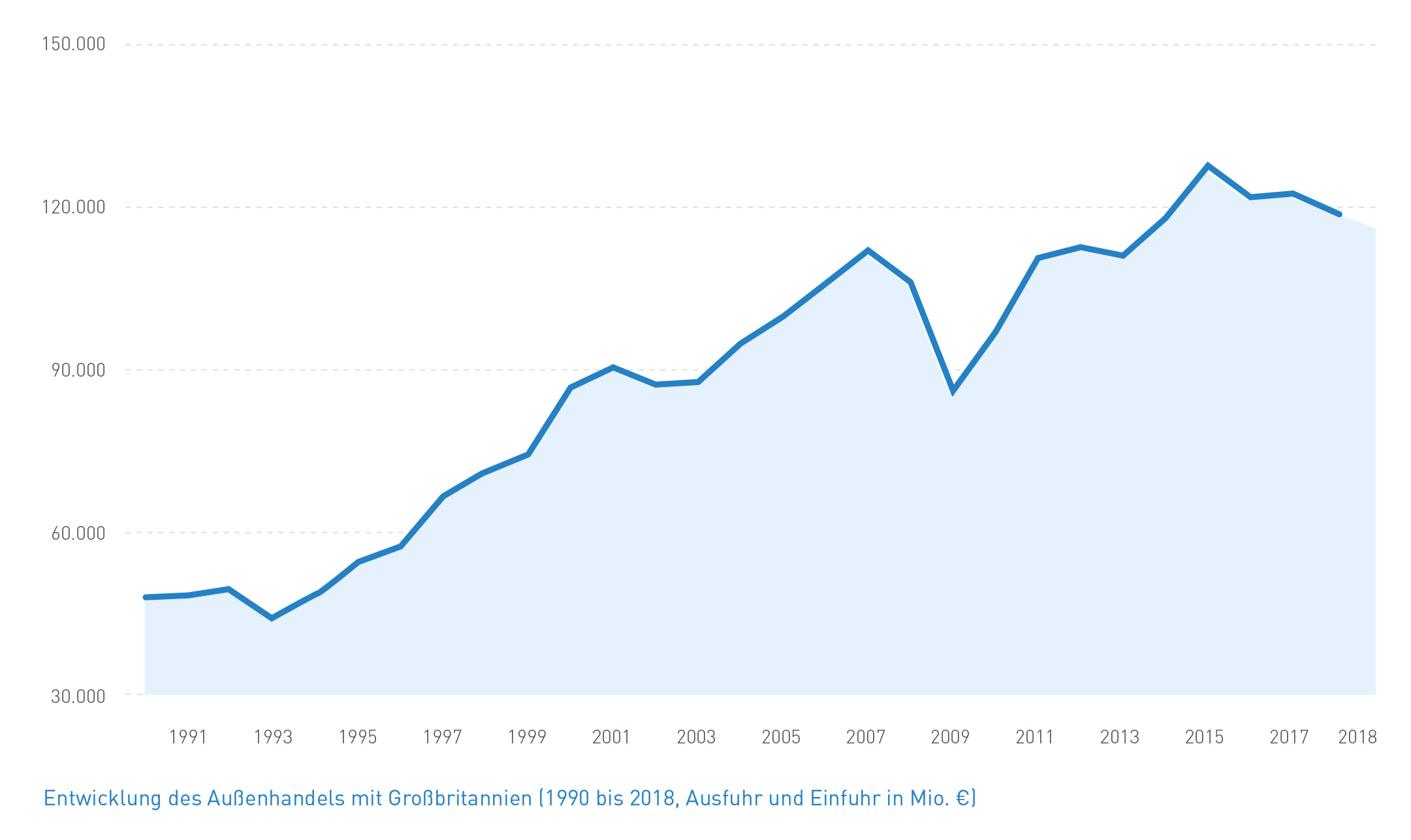 Abb_22 Entwicklung Außenhandel mit UK (1990-2018)